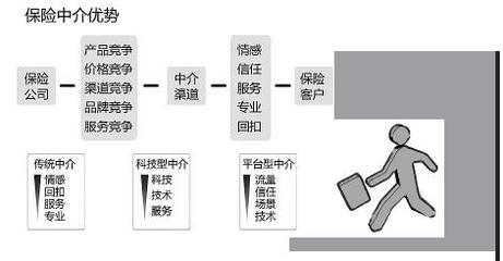 行至轉型路口的保險中介 信息技術咨詢服務的突圍之路