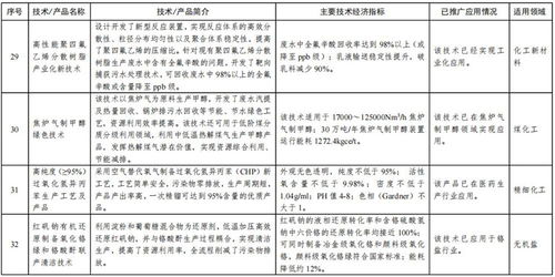 工信部首批石化化工行業推廣目錄助力軟件開發創新，賦能產業數字化升級